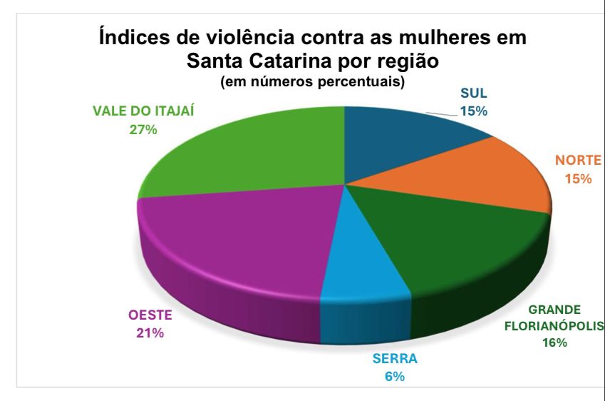 Índice de violência nas regiões incluindo Santa Catarina